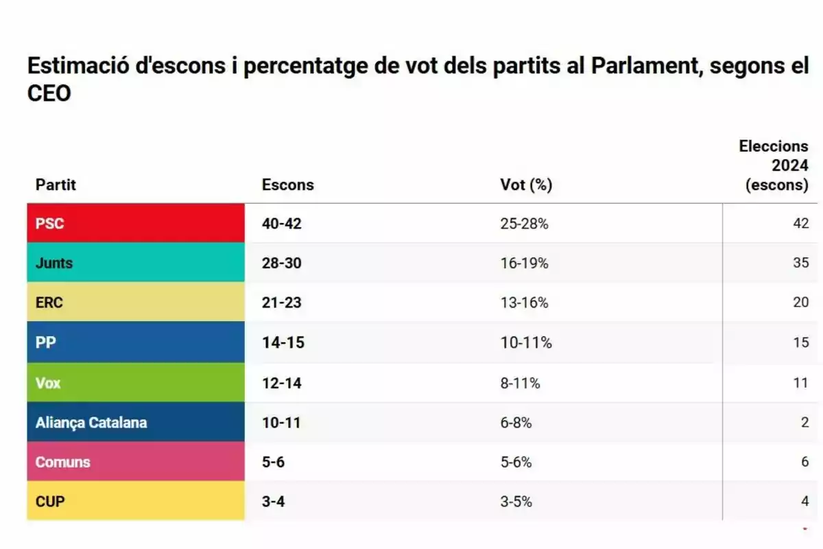 Taula comparativa d’estimació d’escons i percentatge de vot dels partits al Parlament de Catalunya segons el CEO, amb dades de PSC, Junts, ERC, PP, Vox, Aliança Catalana, Comuns i CUP, juntament amb els resultats de les eleccions de 2024. Taula comparativa d’estimació d’escons i percentatge de vot dels partits al Parlament de Catalunya segons el CEO, amb dades de PSC, Junts, ERC, PP, Vox, Aliança Catalana, Comuns i CUP, juntament amb els resultats de les eleccions de 2024.