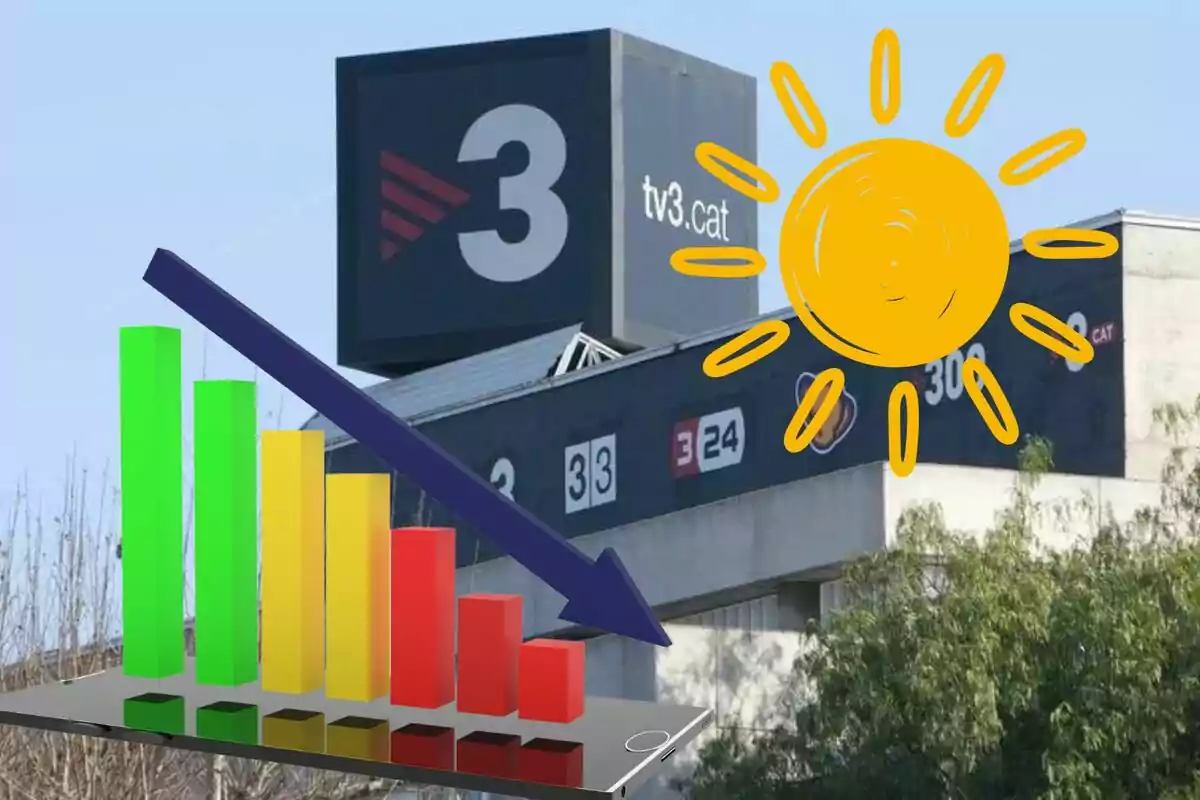 Edifici de TV3 amb un gràfic de barres en descens i un sol groc dibuixat sobre la imatge