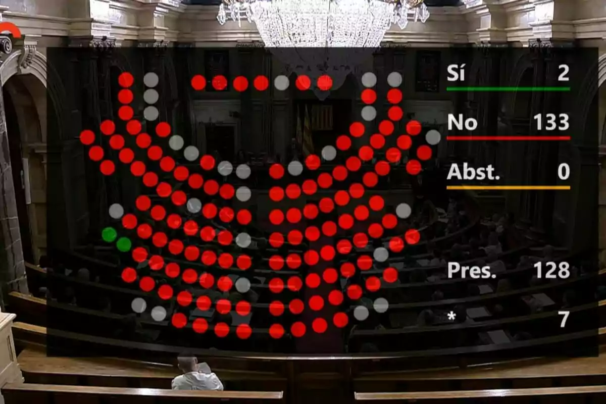 Votació parlamentària amb majoria de vots en contra, pocs a favor i cap abstenció, mostrada en un gràfic d’escons sobre el fons d’un hemicicle.