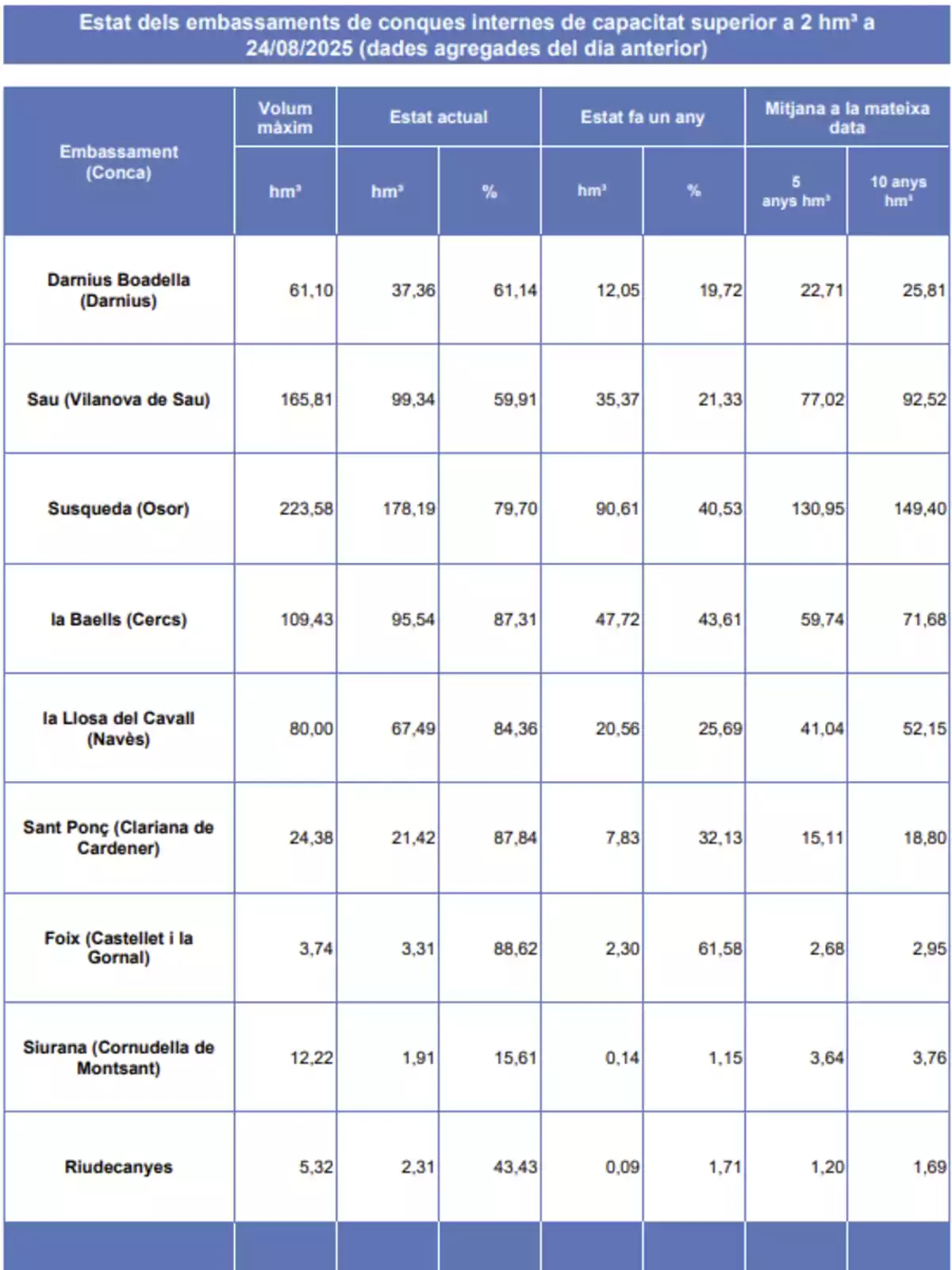 Taula amb dades de volum màxim, estat actual, estat de fa un any i mitjanes dels últims 5 i 10 anys de diversos embassaments de Catalunya a data 24 d’agost de 2025 Taula amb dades de volum màxim, estat actual, estat de fa un any i mitjanes dels últims 5 i 10 anys de diversos embassaments de Catalunya a data 24 d’agost de 2025