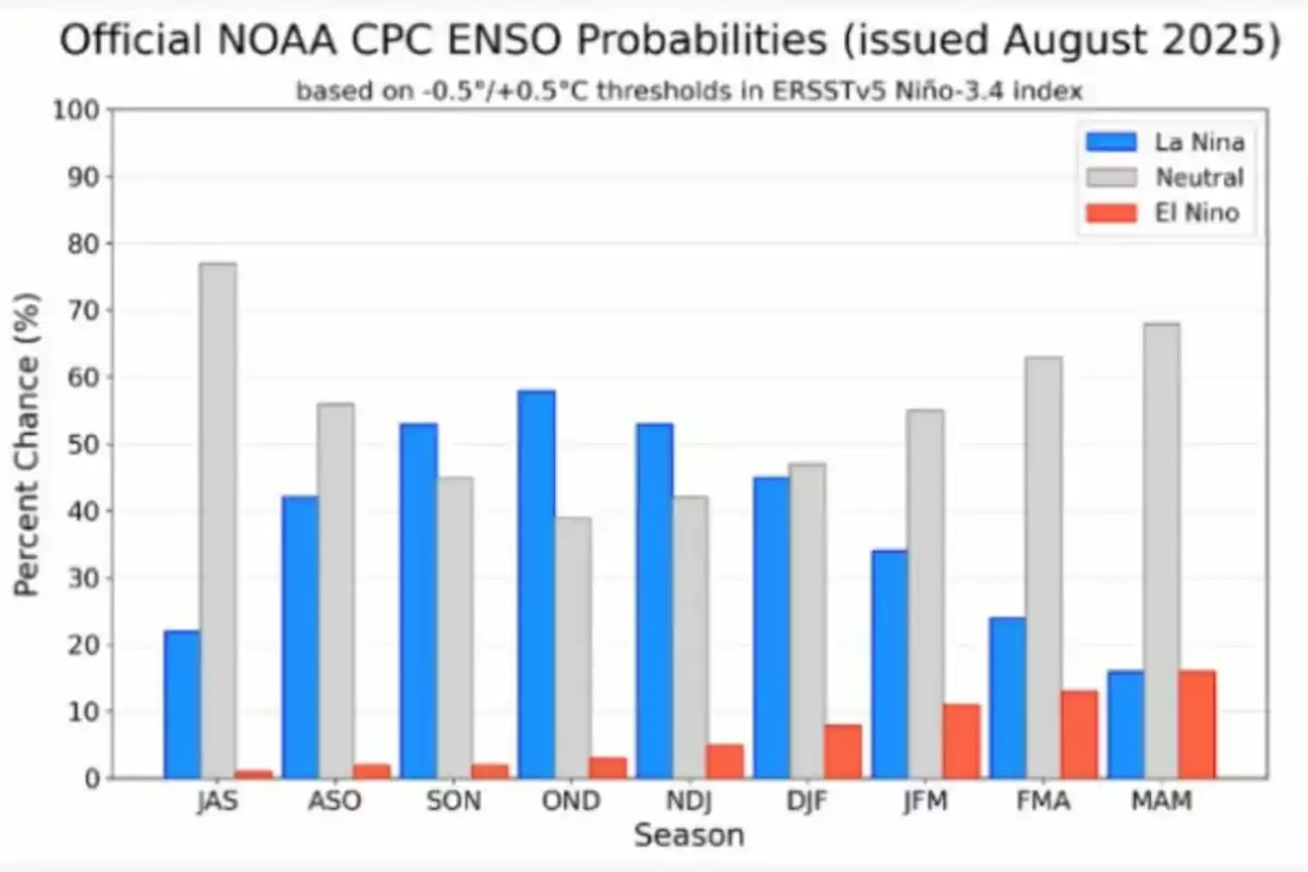 Gràfica de barres que mostra les probabilitats d’ocurrència dels fenòmens La Niña, Neutral i El Niño per a diferents estacions entre 2025 i 2026, on La Niña predomina a la segona meitat de 2025 i les condicions neutrals augmenten cap al 2026. Gràfica de barres que mostra les probabilitats d’ocurrència dels fenòmens La Niña, Neutral i El Niño per a diferents estacions entre 2025 i 2026, on La Niña predomina a la segona meitat de 2025 i les condicions neutrals augmenten cap al 2026.