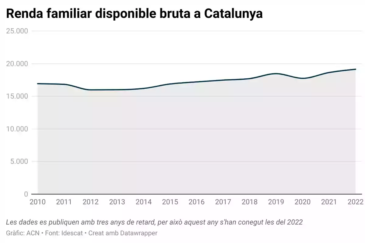 Gráfico de línea que muestra la evolución de la renta familiar disponible bruta en Cataluña desde 2010 hasta 2022, con un aumento gradual a lo largo de los años. Gráfico de línea que muestra la evolución de la renta familiar disponible bruta en Cataluña desde 2010 hasta 2022, con un aumento gradual a lo largo de los años.