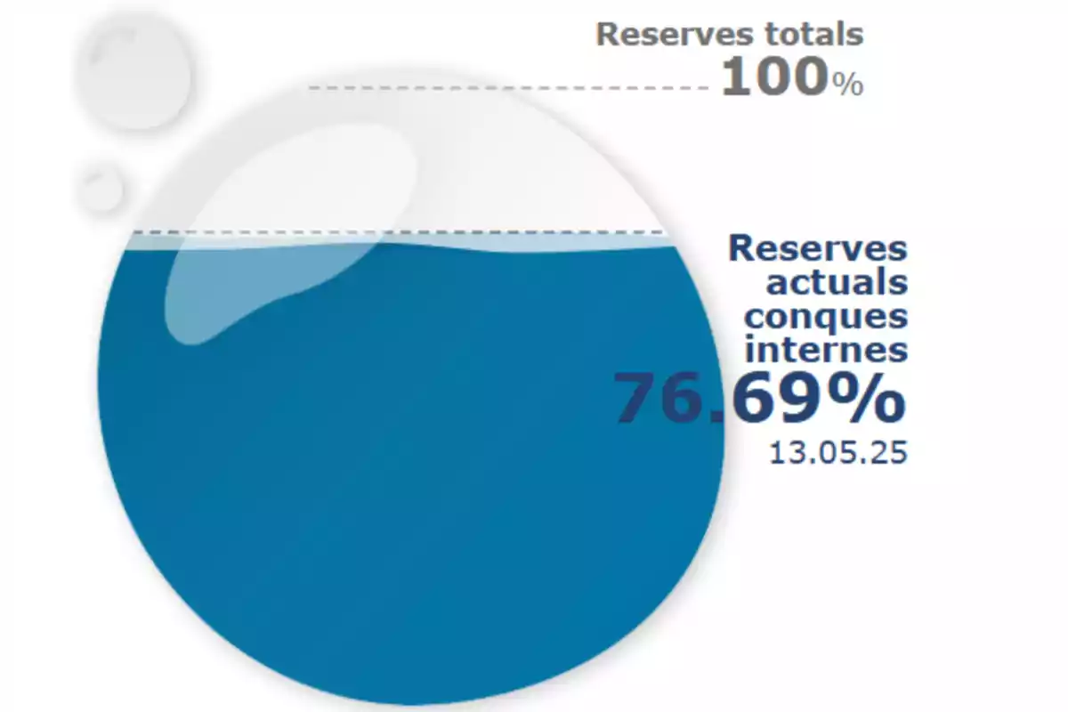 Gràfic circular que mostra el nivell de reserves actuals al 76,69% en comparació amb el total del 100% amb data 13.05.25. Gràfic circular que mostra el nivell de reserves actuals al 76,69% en comparació amb el total del 100% amb data 13.05.25.